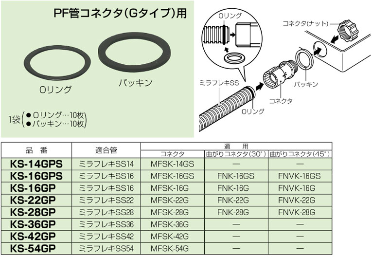 楽天市場】KS-16GP 未来工業 防水型パッキンセット(PF管16用、10個入) : タロトデンキ