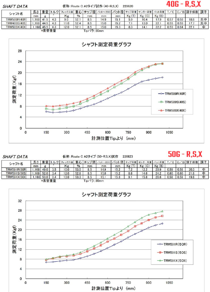 タイトリストDR用スリーブ付シャフト STUN GOLF ARCHELON √C ルートC