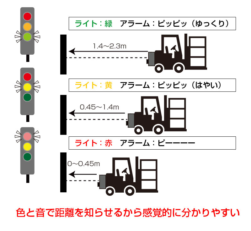 楽天市場 リーチセンサー フォークリフト 車 ガレージ アラーム 警告 バックセンサー 接近センサー 倉庫 公式 リーチフォークリフトセーフティアラーム 21gaparksb サンコーレアモノショップ