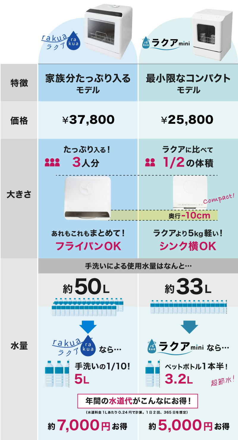 数々の賞を受賞 数量限定 食洗機 工事不要 1人用 2人用 一人暮らし ひとり暮らし 小型 家電 プレゼント 食洗器 食器洗い機 食器洗い乾燥機 公式 工事不要でシンク横に置けるタンク式食洗機  ラクアmini fucoa.cl