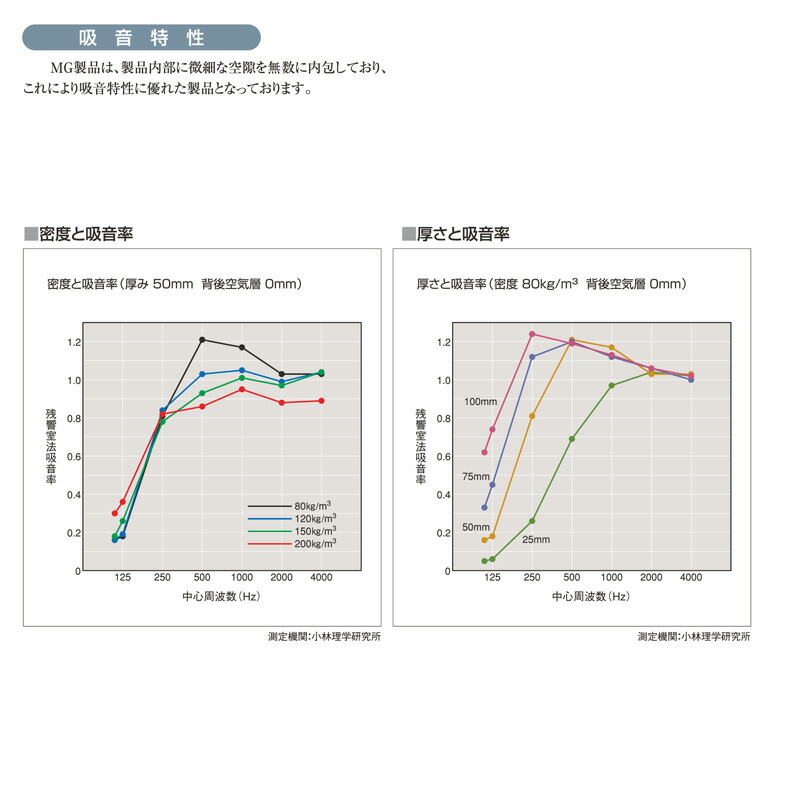 年月条件能力のある 吸音榑 断熱材 Mg厚板 80k 厚さ25mm 605mm 910mm 枚滑りだし画室 堂 吸音 遮音 断熱 石絨毛 太いヴィードロ交す貼り Gc貼り Mgボード断熱ロックウール Mg25 Cannes Encheres Com