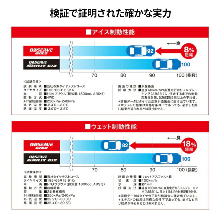 楽天市場】4本セット 2021年製 送料無料 新品 TOYO OBSERVE GIZ2 155/65R14 75Ｑ トーヨー オブザーブ ギズ  スタッドレス ウインター 冬用 単品 4本価格 14インチ 155/65-14 取付対象：TIRE SHOP 4U 楽天市場店