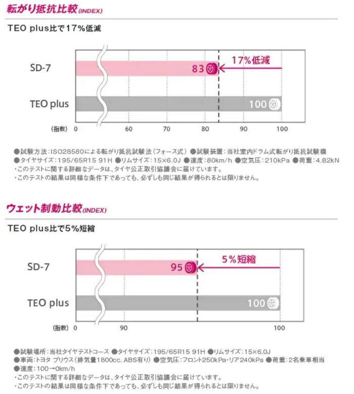 送料無料~ トーヨータイヤ SD−7 235 40R18 91W 2本 取り寄せ品 TOYOTIRES エスディーセブン エコタイヤ 低燃費 転がり抵抗性能A ウェットグリップ性能c 車用品 | gnu2.com