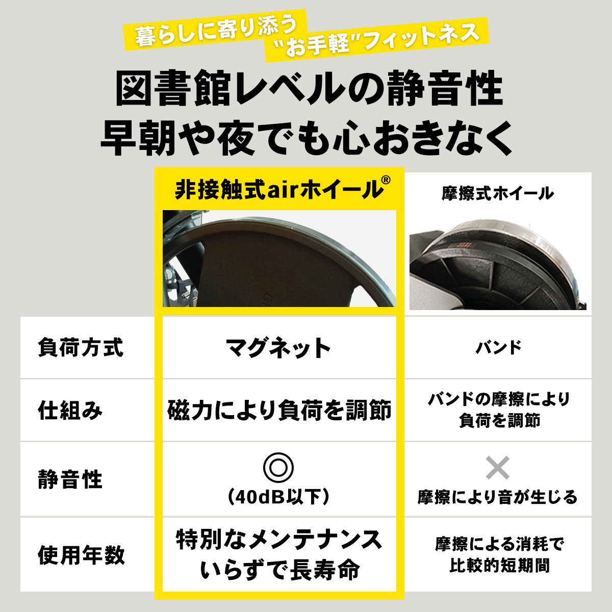 非接触式airホイール・摩擦式ホイール比較表。マグネット方式の非接触airホイールを使用したSTEADY ミニフィットネスバイク ST121の静音性を訴求する画像