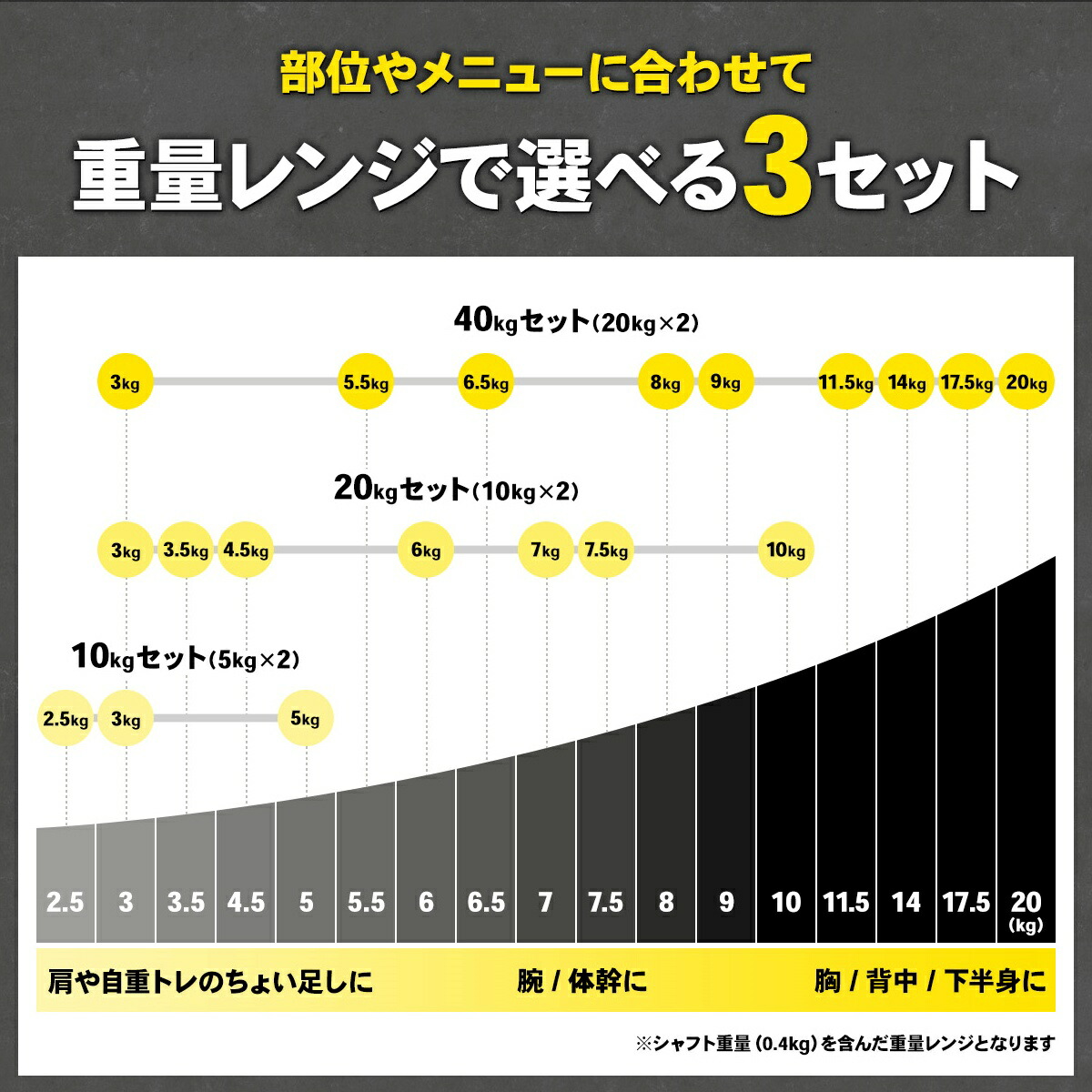 部位やメニューに合わせて重量レンジで選べる3セット