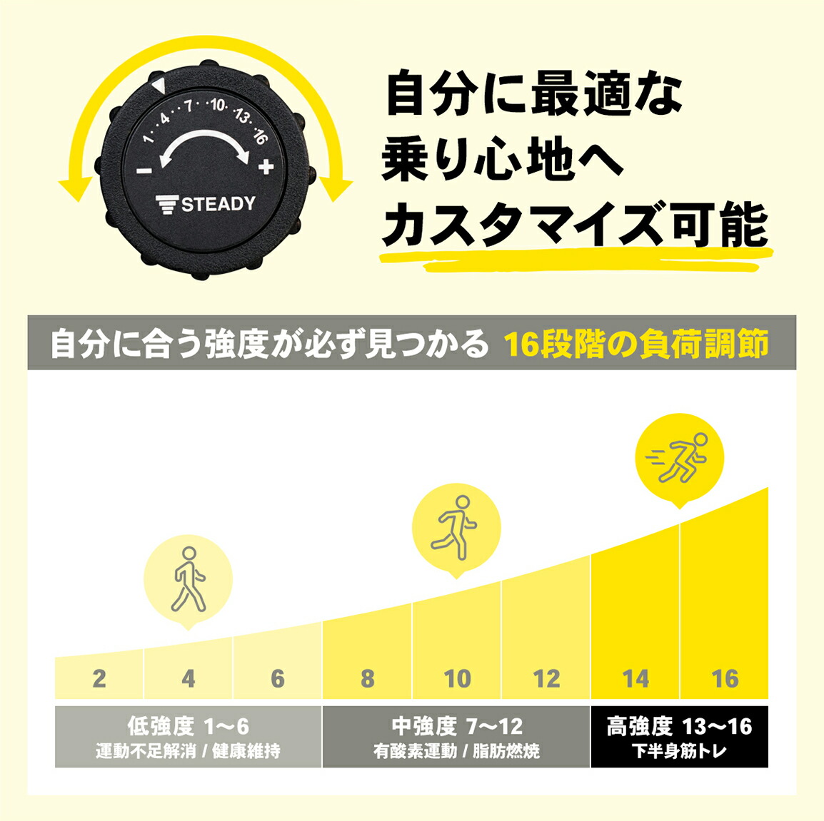 運動目的に応じた16段階の負荷強度を表すグラフ