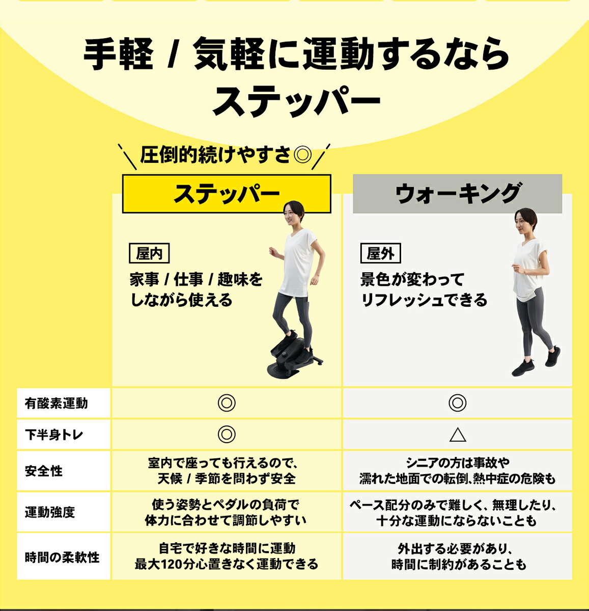 ステッパーとウォーキングの特長比較表と、ステッパーの手軽さと気軽さを訴求する画像