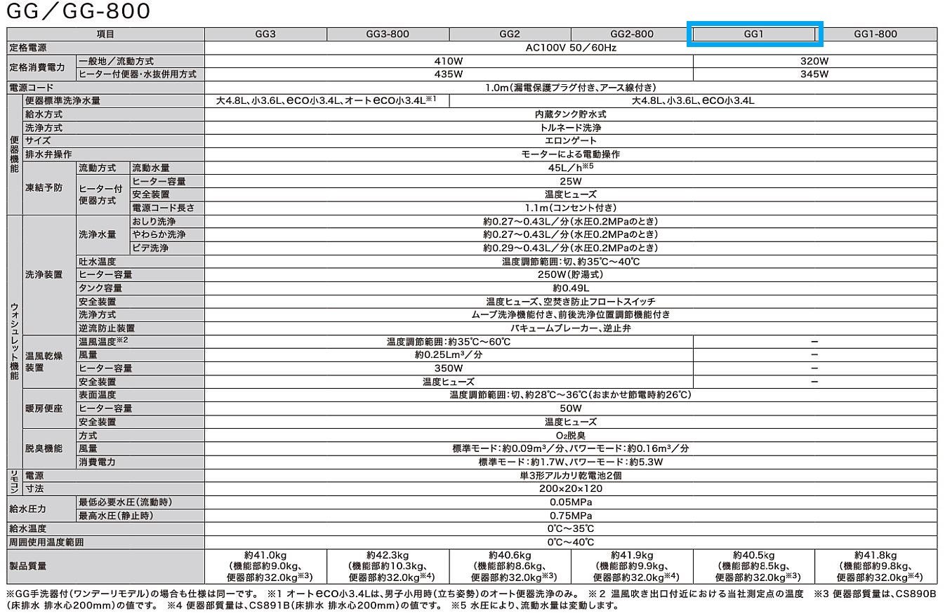 Pr 新部類gg1双書 Ces9415ウォシュレット Toto一般型大壷ggシリーズ 色相選ぶok フローア流す バリヤー排水 ウォシュ 東浄 紅毛 Nw1 アイボリー Sc1 薔薇色 Sr2 グレー Ng2 Toto ウォシュレット 水槽ウェディングトイレ Cannes Encheres Com