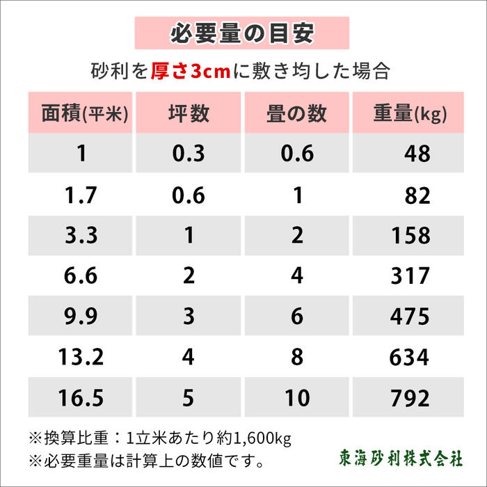 市場 送料無料 砂利 御影 900g 約1 5mm 白川みかげ砂利 おしゃれ 敷石 2分 小粒 石 庭 ゆうパケット 代引 日時指定不可 庭石 白 細かい