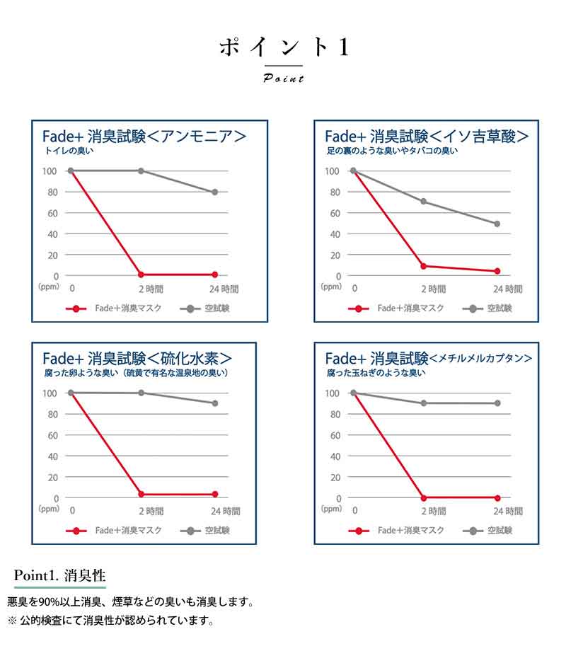 楽天市場 マスク 抗菌 Fade 大切な外出に良いマスク 人工酵素 消臭マスク 3枚 セット 通勤 抗菌 ニオイ ウイルス 花粉 ブロック Pm2 5 ウイルス飛沫 あす楽対応 メンズバッグ専門店 紳士の持ち物