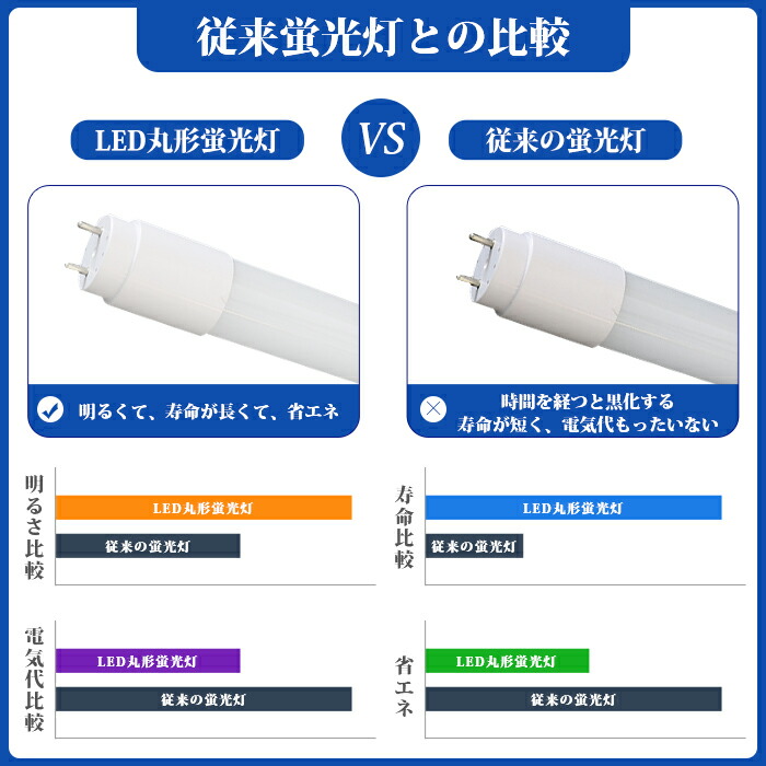 LED蛍光灯40W形直管即納グロー式工事不要led照明蛍光灯天井送料込み省エネタイプLED蛍光灯器具ベースライトユニット照明器具施設照明店舗照明LED照明G13t810本セット広い照射角320度昼白色6000K2000LM全光束電球色3000K1980ML3本セット