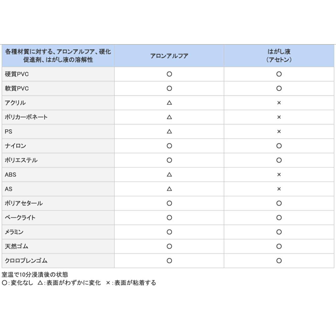 2021高い素材 送料無料 東亞合成 アロンアルファ 232 円錐タイプ50g 20 ...