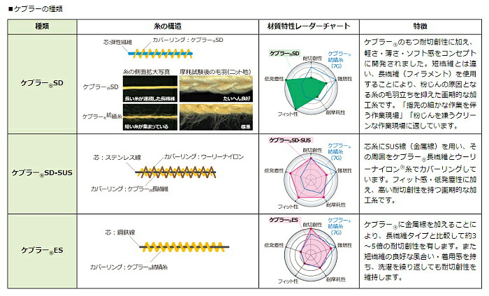 アトム腕カバーHG-100(10双入)ケブラー耐切創性難燃性ATOM防刃工場作業加工ハイパーグリップス
