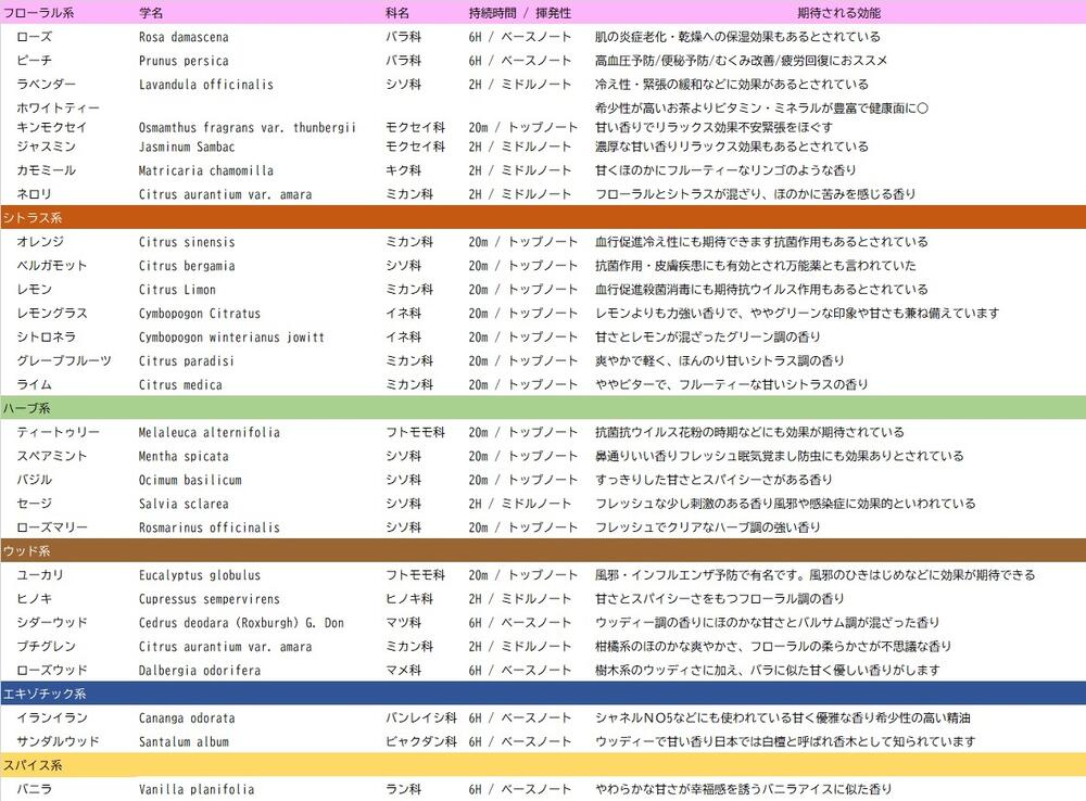 楽天市場 10ml瓶でお届け アロマオイル エッセンシャルオイル 精油 5ml 5本セット 6本目プレゼント アロマ加湿器 アロマディフューザーに ジャスミン ユーカリ ラベンダー レモン ローズ オレンジ ベルガモット キンモクセイ ティートゥリー イランイラン