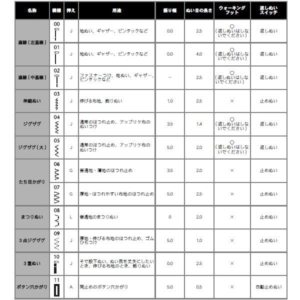 楽天市場 ブラザー ミシン フットコントローラー付 使い方動画をwebでサポート 裾上げ簡単 全自動ボタン穴かがり 縫い方 12種類のプログラム 本体カバー付 Brother ディズニーくまのプーさんミシン ぬい速度 毎分70 710針 初心者にもオススメ M1107 Pp Tryx3楽天市場店