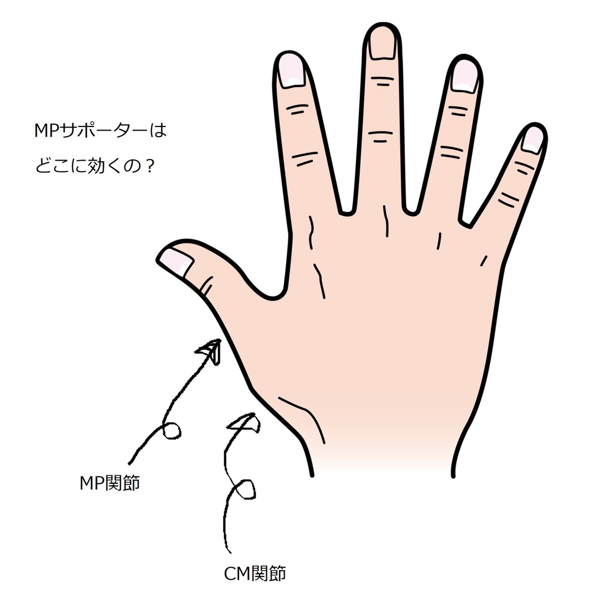 楽天市場 Mpサポーターテーピング感覚でmp関節をサポート つかよし整骨院