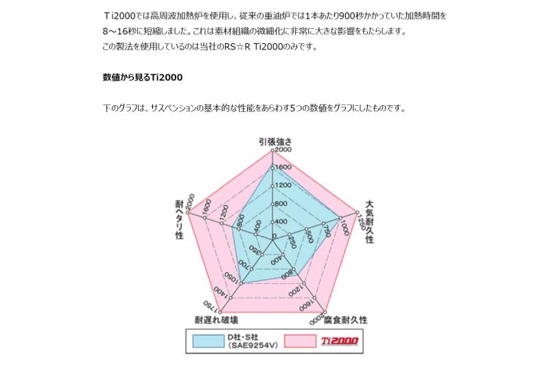 RS-R (アールエスアール) ダウンサス Ti2000 DOWT200h ZWA10 1800 HV 23/1~