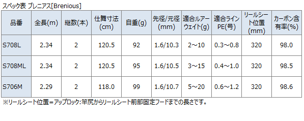 シマノ S708ml アジング ブレニアス ブリーデン O01 ジギング 期間限定割引セール 11日 月 12 59まで開催中 釣具通販は釣人館ますだ支店におまかせ下さい セール対象商品 S01 3 11 月 12 59まで 釣人館ますだ 支店