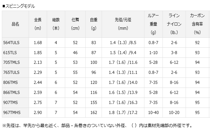 抜群 正規品販売高評価 ダイワ モバイルパック シーバス 967tmhs ルアーロッド D01 ダイワ O01 セール対象商品 釣人館ますだ セール 支店 Gw期間限定割引セール 7日 木 12 59まで開催中