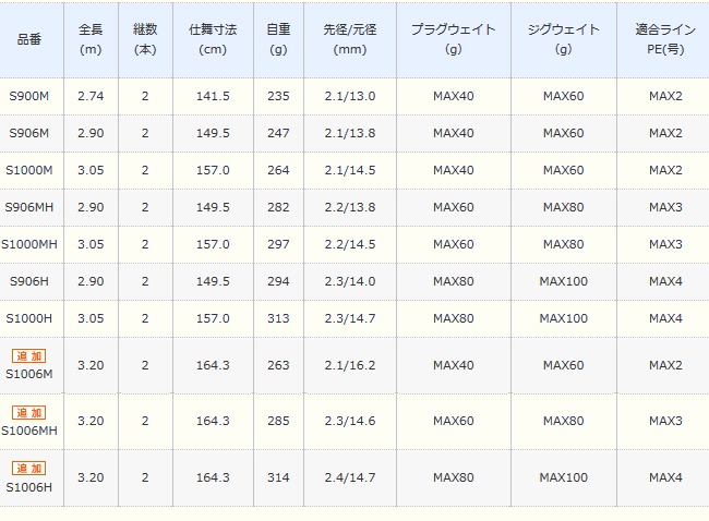 ショアジギングロッド S01 S1000m S01 O01 シマノ ショアジギングロッド ジギング 大型商品 支店 コルトスナイパー 代引不可 セール対象商品 8 16 金 12 59まで 釣人館ますだ 注目のブランド即納