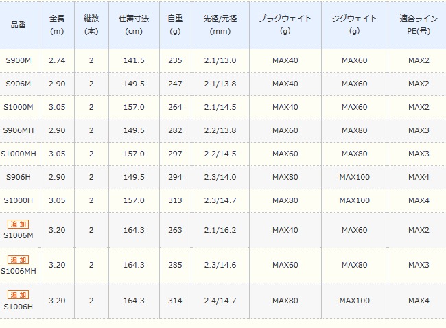 ショアジギングロッド S01 S1000m S01 O01 シマノ ショアジギングロッド ジギング 大型商品 支店 コルトスナイパー 代引不可 セール対象商品 8 16 金 12 59まで 釣人館ますだ 注目のブランド即納 ショアジギングロッド S01 S1000m S01 O01 シマノ ショアジギングロッド ジギング 大型商品 支店 コルトスナイパー 代引不可 セール対象商品 8 16 金 12 59まで 釣人館ますだ 注目のブランド即納