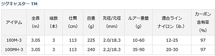 ダイワ ジグキャスター Tm 100mh 3 激安 ショアジギングロッド クーラーボックス セール対象商品 フィッシング 8 16 金 12 59まで 釣人館ますだ 支店