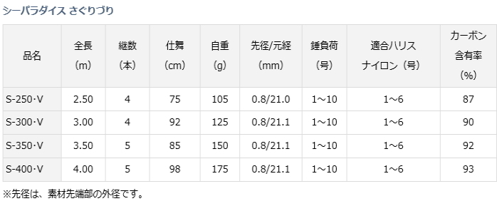 ダイワ シーパラダイス 磯竿 さぐりづり S 400 V がま磯 海上釣堀専用竿 O01 ジギング セール対象商品 8 16 金 12 59まで 釣人館ますだ 支店