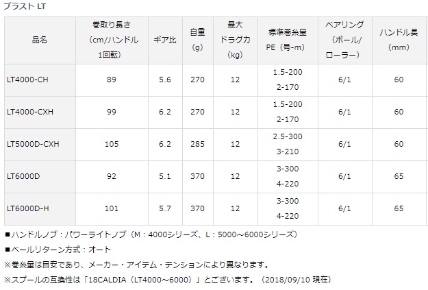 オンラインショップ 全品超特価祭 ダイワ O01 18 ブラスト Lt4000 Ch アジング スピニングリール 送料無料 D01 ブラスト O01 セール対象商品 釣人館ますだ 支店 Gw期間限定割引セール 7日 木 12 59まで開催中