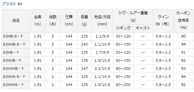 人気デザイナー 正規激安値下げ ダイワ Bj ブラスト ブラスト Bj 63hb Y ジギングロッド D01 がま磯 O01 セール対象商品 釣人館ますだ 支店 Gw期間限定割引セール 7日 木 12 59まで開催中