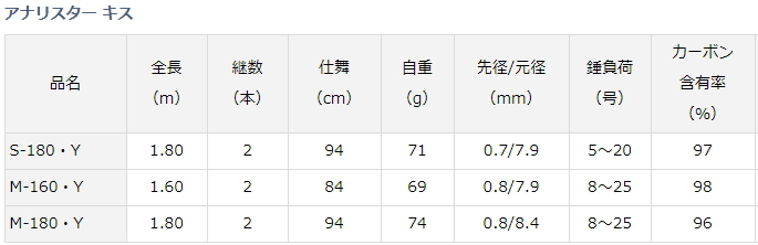 お年玉セール特価 爆売りセール ダイワ 激安 アナリスター キス M 180 Y 船竿 O01 O01 D01 セール対象商品 釣人館ますだ ジギング 支店 Gw期間限定割引セール 7日 木 12 59まで開催中