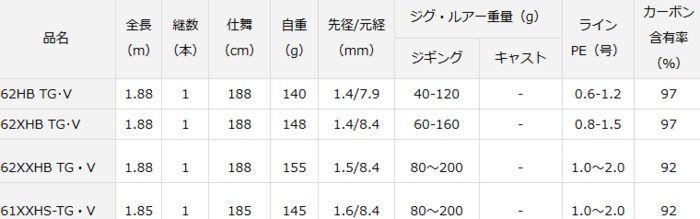 現品限り一斉値下げ ダイワ ソルティガ フィッシング Bj スリルゲーム スリルゲーム Bj 61xxhs Tg V ダイワ ジギングロッド O01 D01 釣人館ますだ D01 セール対象商品 釣人館ますだ 支店 期間限定割引セール 8 3 月 12 59まで 釣具通販は釣人館ます