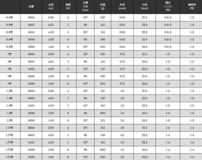 お歳暮 宇崎日新 プロスペック Iso 2号 3 60m 磯竿 お取り寄せ 送料無料 セール対象商品 在庫限り Www Jiptv Tv