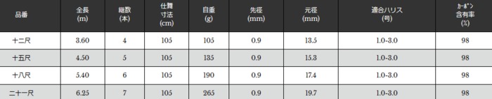 宇崎日新 ロッド 精魂 源匠 鯉 競技 SP 二十一尺 630 - dypamak.org