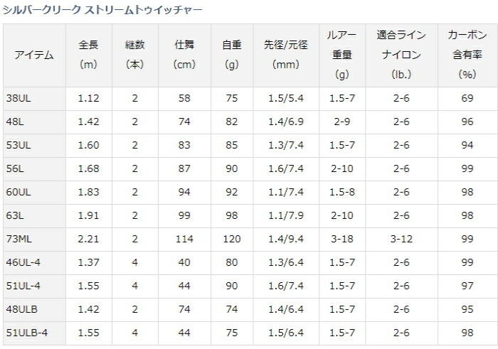 ダイワ シルバークリーク ストリームトゥイッチャー 46ul 4 トラウトロッド D01 トラウトロッド 46ul 4 O01 送料無料 セール対象商品 釣人館ますだ 支店楽天スーパーセール期間限定割引セール開催中 3月11日 木 12 59まで ダイワ シルバークリーク ストリームトゥイッチャー 46ul 4 トラウトロッド D01 トラウトロッド 46ul 4 O01 送料無料 セール対象商品 釣人館ますだ 支店楽天スーパーセール期間限定割引セール開催中 3月11日 木 12 59まで