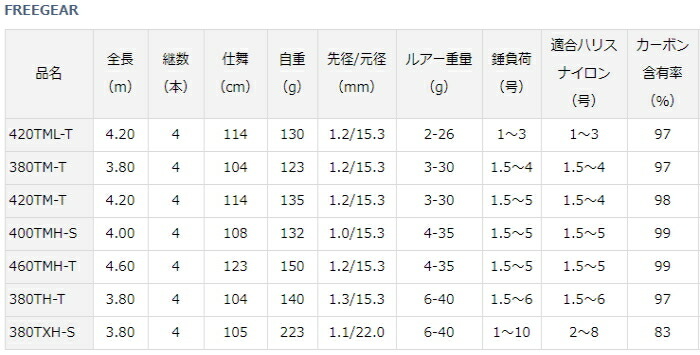 割引クーポン ダイワ フリーギア 380txh S 磯竿 D01 O01 送料無料 期間限定セール対象商品 年のクリスマス