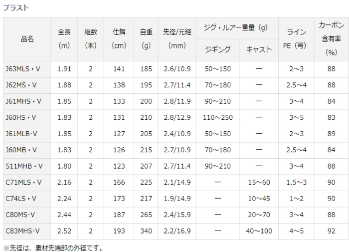 超お買い得 品質満点 ダイワ フィッシング ブラスト がまかつ C74ls V ジギングロッド ブラスト D01 O01 セール対象商品 釣人館ますだ 支店 Gw期間限定割引セール 7日 木 12 59まで開催中