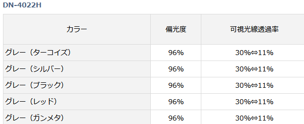 公式店舗 楽天市場 ダイワ ポリカーボネイト 変色調光 偏光グラス Dn 4022h グレー ブラック D01 O01 送料無料 釣人館ますだ 楽天市場支店 特売 Blaskos Ru