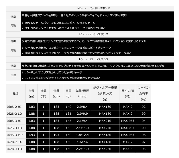 百貨店百貨店ダイワ ソルティガ R J62B-2 TG (スリルゲーム・ロー