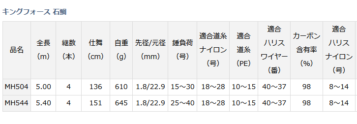 若者の大愛商品 ダイワ キングフォース石鯛 MH544 イシダイ竿 底物竿