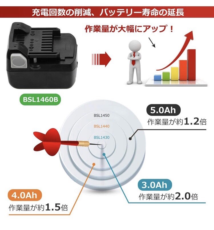 至極用脚 極度p12倍増し 7 31 日立 14 4v乾電池 Bsl1460b 交換 日立工機バッテリー 4踏み板零れ物能力荷札 吾れ足まとい読み合わせる搭載 6 0ah 二個揃い Pseとceチェック勝ち取る済 電動物の具用脚バッテリー 壱年歳請け合い Hotjobsafrica Org