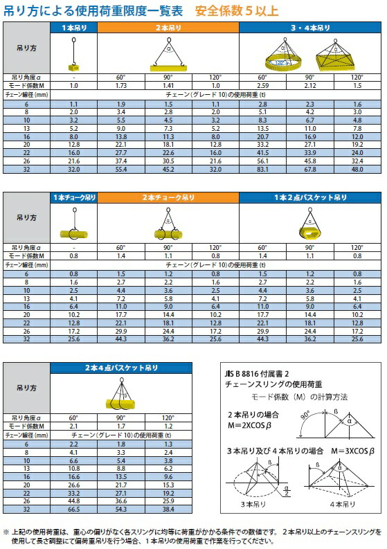 マーテック 四本吊りセット チェーンスリング チョーク吊用 使用荷重