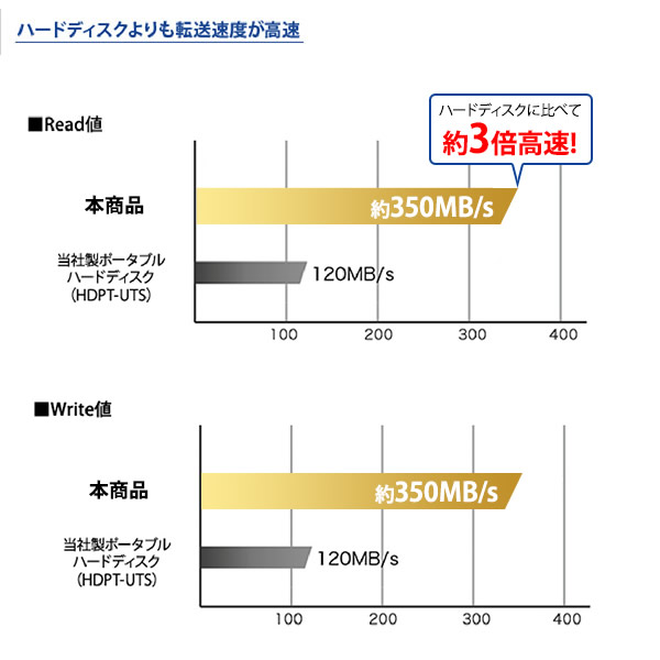 送料無料 アイ オー SSD ストレージ ラズベリーレッド 3.2 データ 1 対応 USB Gen IO ポータブルSSD パソコン 3.0 DATA  1TB SSPL-UT1R