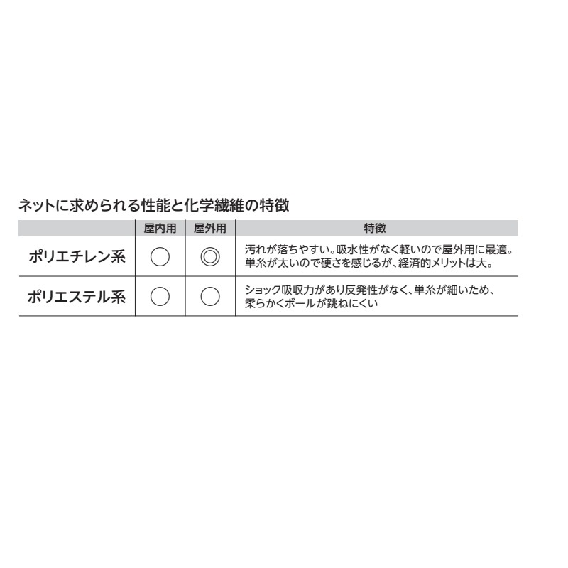 【楽天市場】受注生産 9人制男子バレーボールネット V126 EKU114 球技 バレーネット ポリエチレン440T ポリエステル帆布