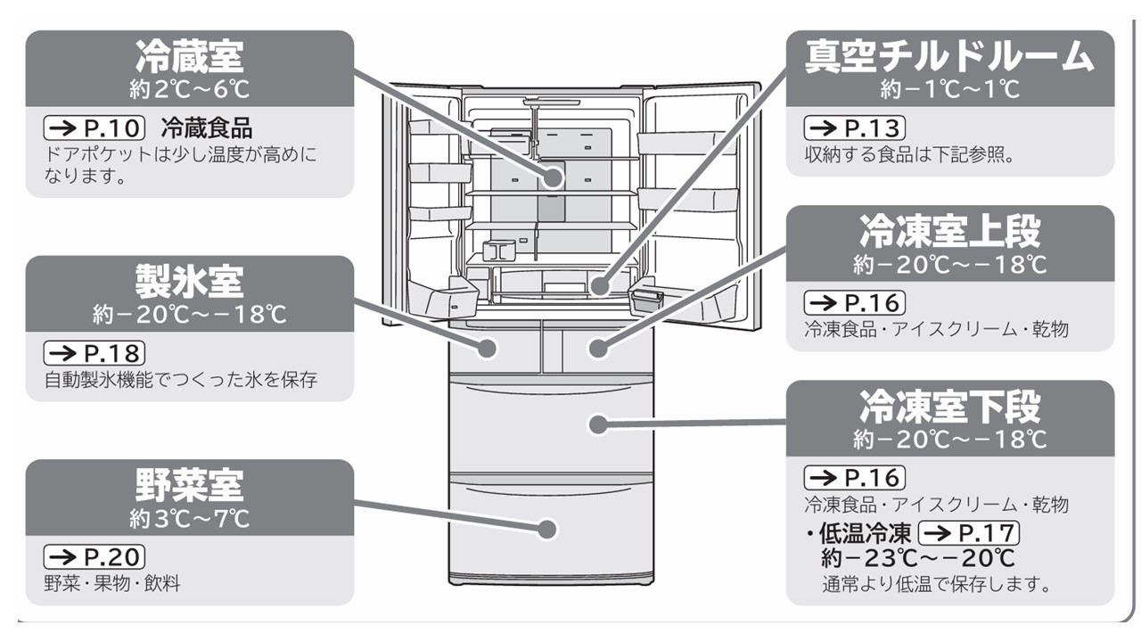 楽天市場】【純正品・新品】日立冷蔵庫用の冷蔵室ドアパッキン(右)☆1