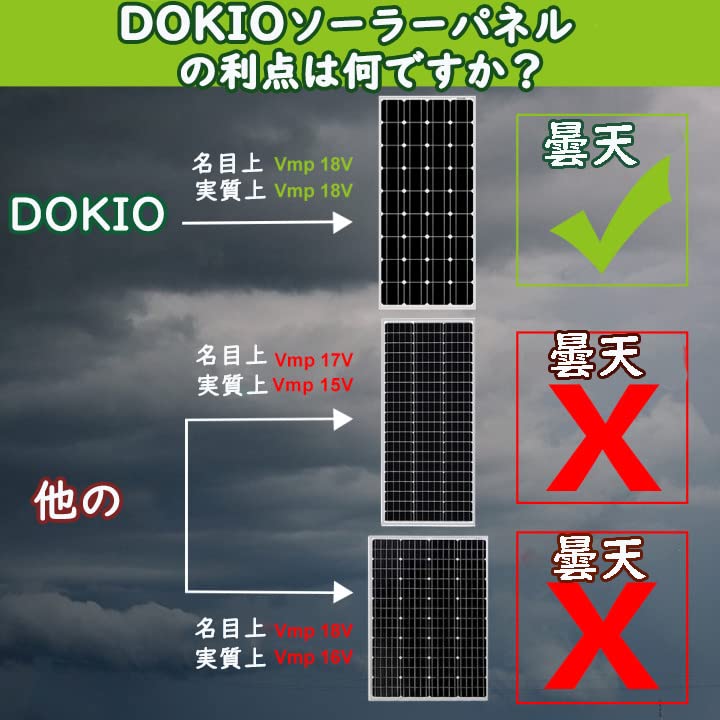 おしゃれ DOKIO 超高変換効率 ソーラーパネル 50w 12v 単結晶 弱光環境でも安定出力 自作の太陽光発電に最適な小型 家庭用太陽パネル  防災グッズ 車中泊 防水 耐久性を誇り fucoa.cl