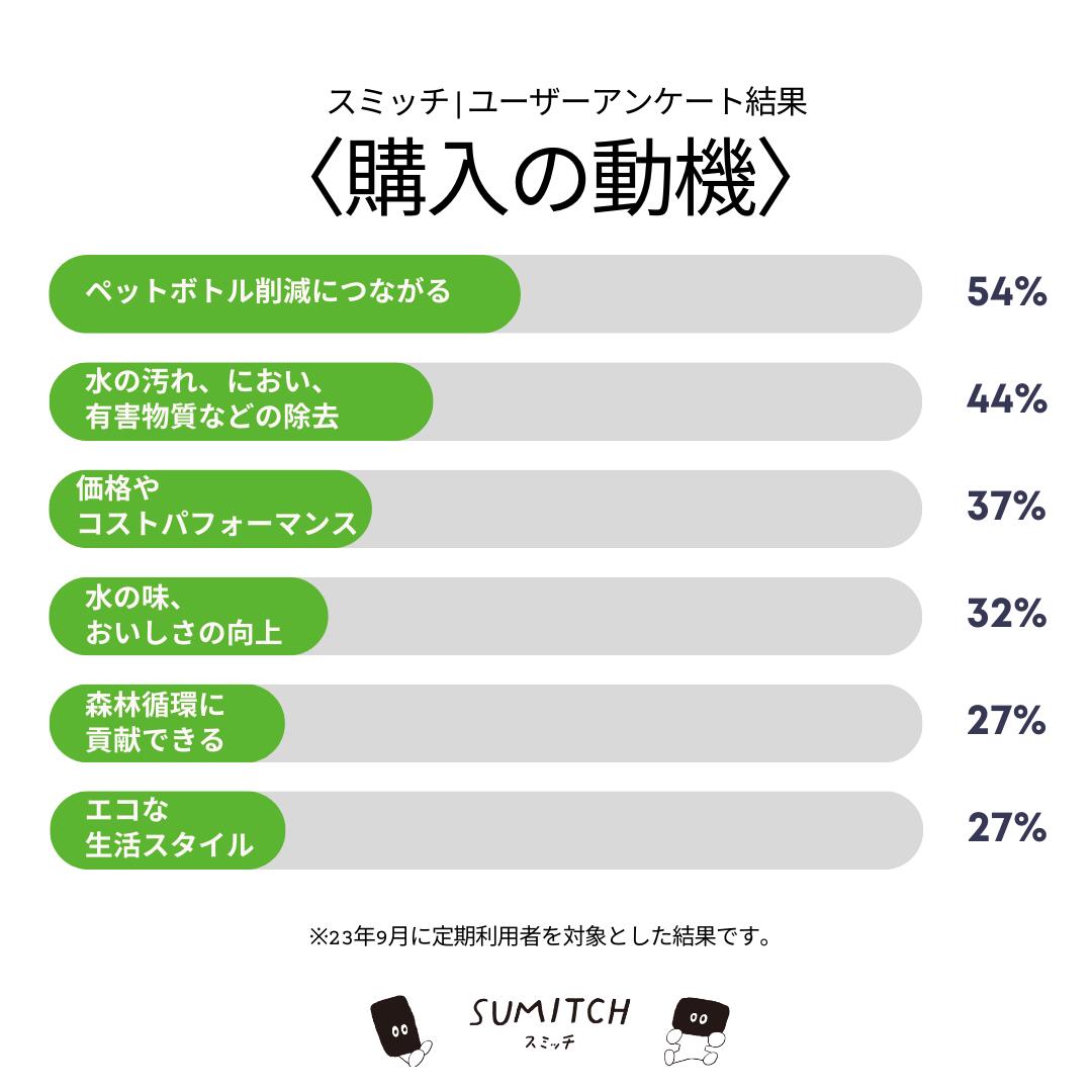 【エントリーでポイント5倍】浄水 炭 スミッチ 2ヶ月分 岩手県産 日本 国産 水道水 浄化 浄水器 水 煮沸 安心 安全 エコ ミネラル ナラ切炭 1箱 2個入 簡単 入れるだけ すみっち SUMITCH 送料無料 ラッピング対応 整水器 自然 天然 環境 保護