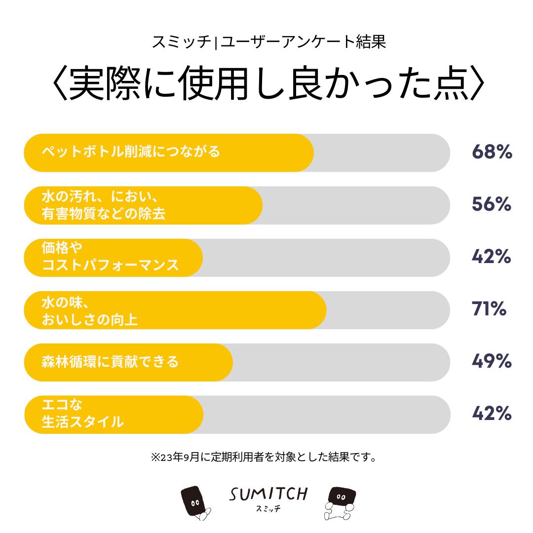 【エントリーでポイント5倍】浄水 炭 スミッチ 2ヶ月分 岩手県産 日本 国産 水道水 浄化 浄水器 水 煮沸 安心 安全 エコ ミネラル ナラ切炭 1箱 2個入 簡単 入れるだけ すみっち SUMITCH 送料無料 ラッピング対応 整水器 自然 天然 環境 保護