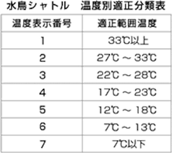 本命ギフト 1ダース12個 ヨネックス メンズ レディース エアロセンサ500 バドミントン用品 シャトル 送料無料 YONEX AS-500  AS500 qdtek.vn