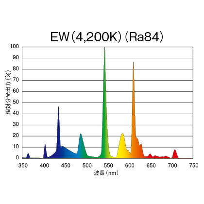 楽天市場 プリンス ｆｈｆ ｔ５蛍光ランプ 蛍光灯 高周波点灯専用形 ５４形 ３波長形白色 ４２００k Fhf54sew わがと照明