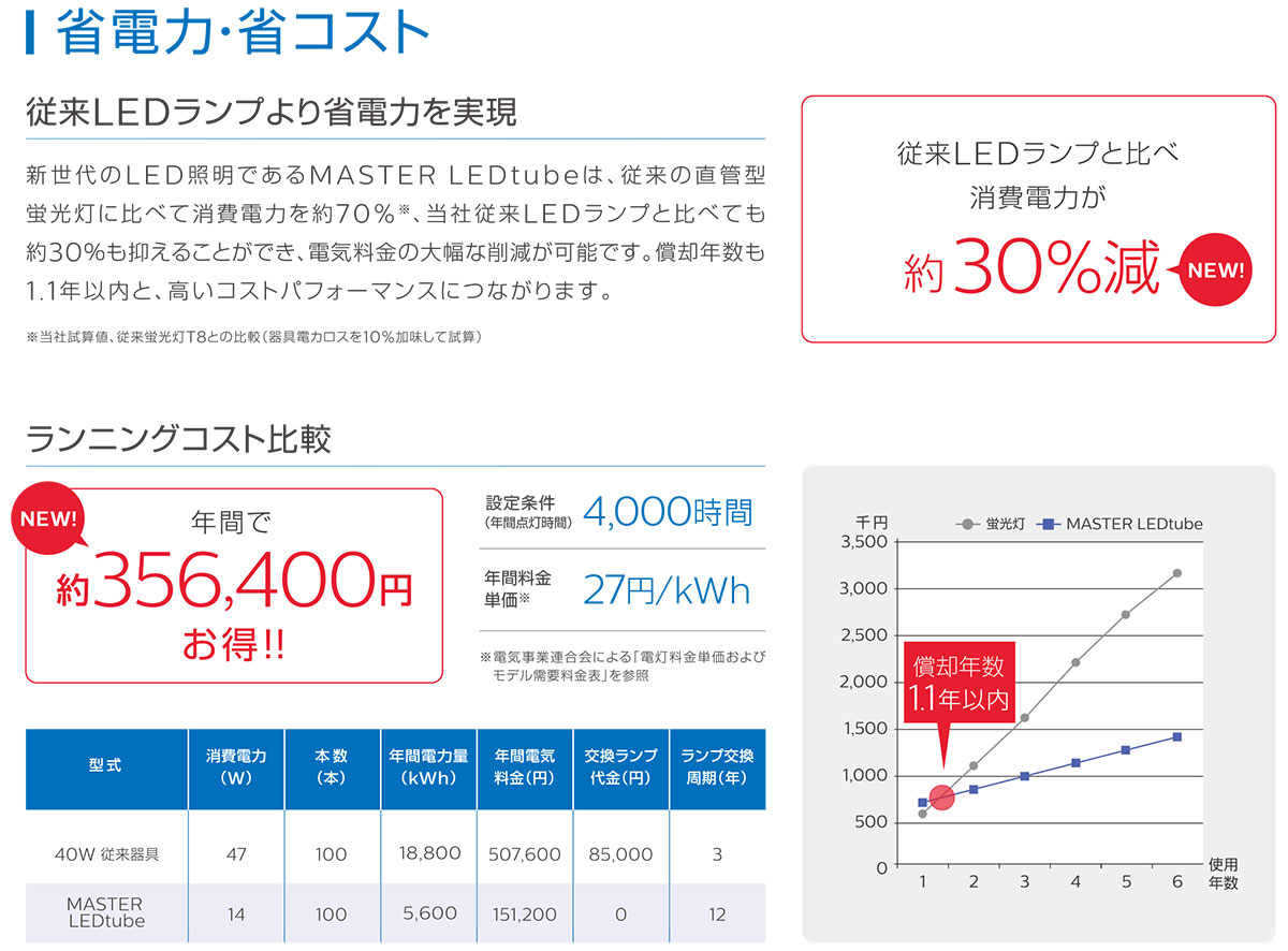 世界有名な フィリップス LED蛍光灯 マスターLEDチューブ 片側給電 直管蛍光ランプ40形相当 40W形 屋内用 20.5W 昼光色 6500K  全光束3300lm G13口金 MASTER LEDtube 1200mm 865 whitesforracialequity.org